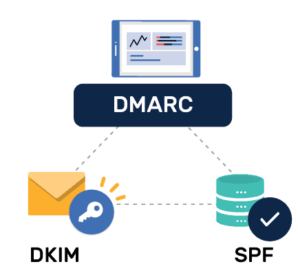 Reliable email delivery with SPF DKIM DMARC
