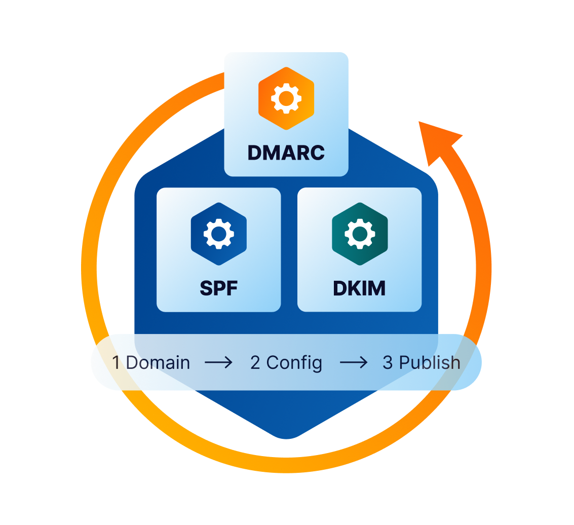 read1 Reliable email delivery with SPF DKIM DMARC